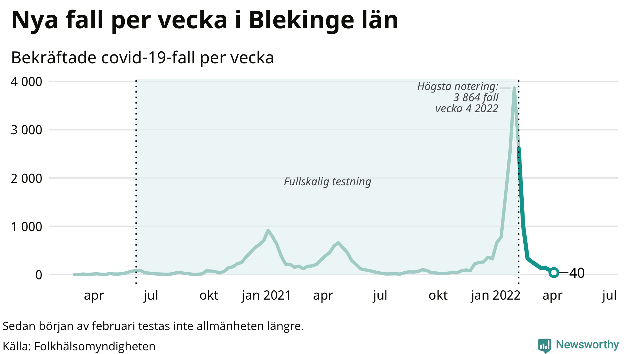 Antal nya bekräftade fall i regionen
